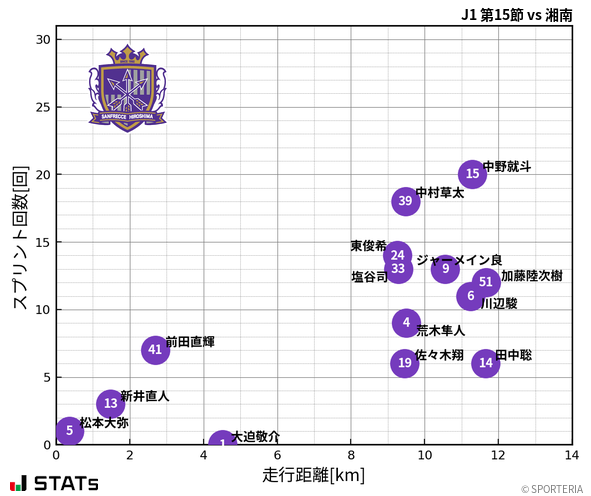 走行距離・スプリント回数