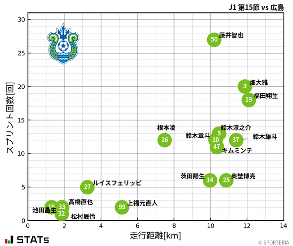 走行距離・スプリント回数