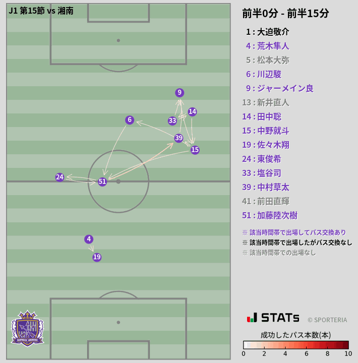 時間帯別パスネットワーク図