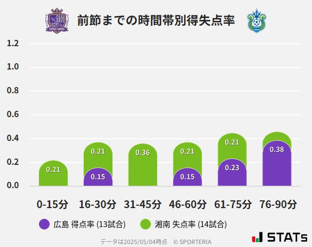 時間帯別得失点率