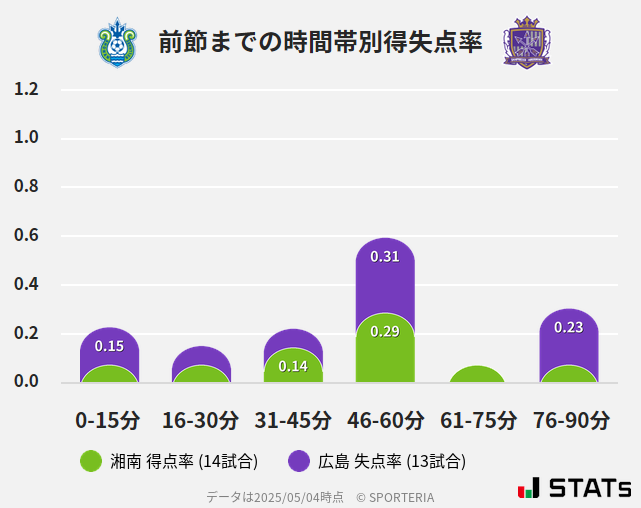 時間帯別得失点率