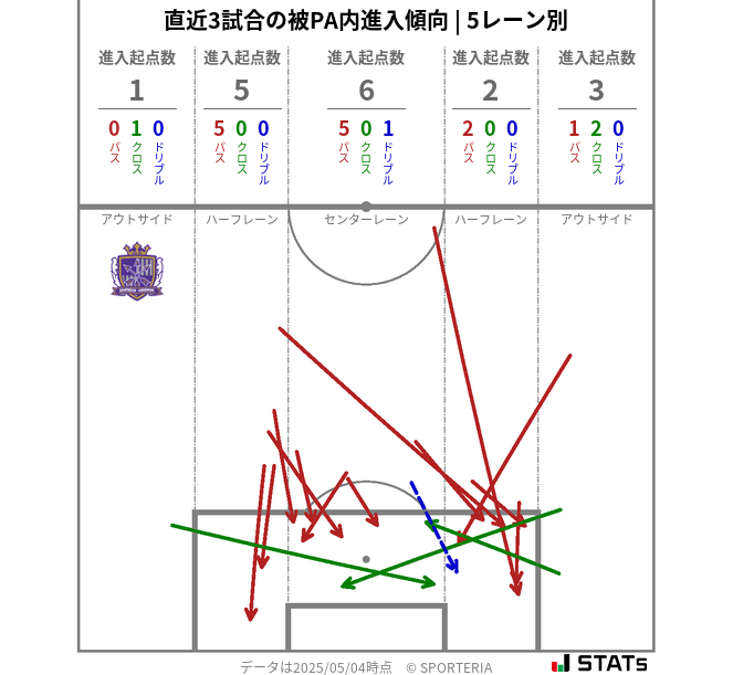 被PA内への進入傾向