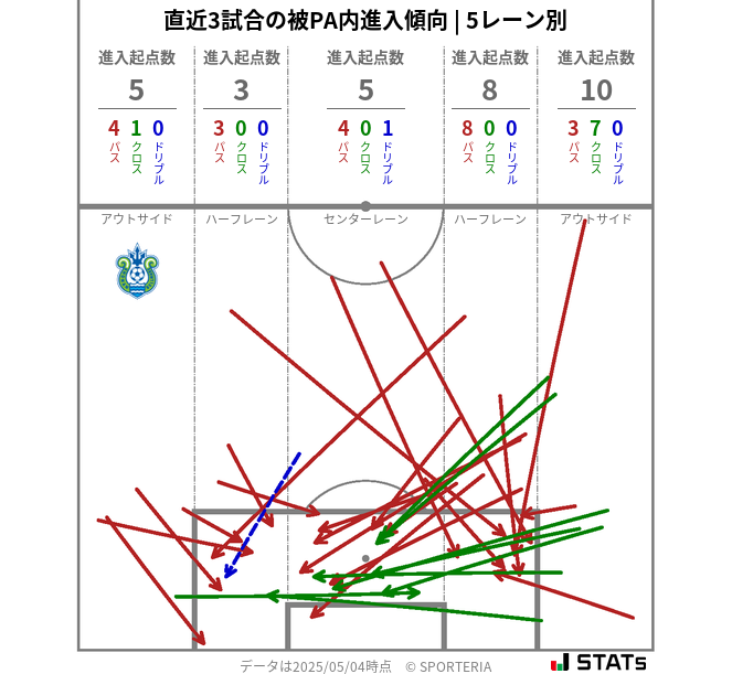 被PA内への進入傾向