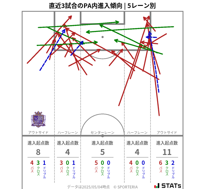 PA内への進入傾向