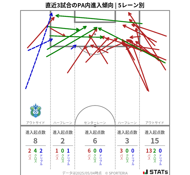 PA内への進入傾向