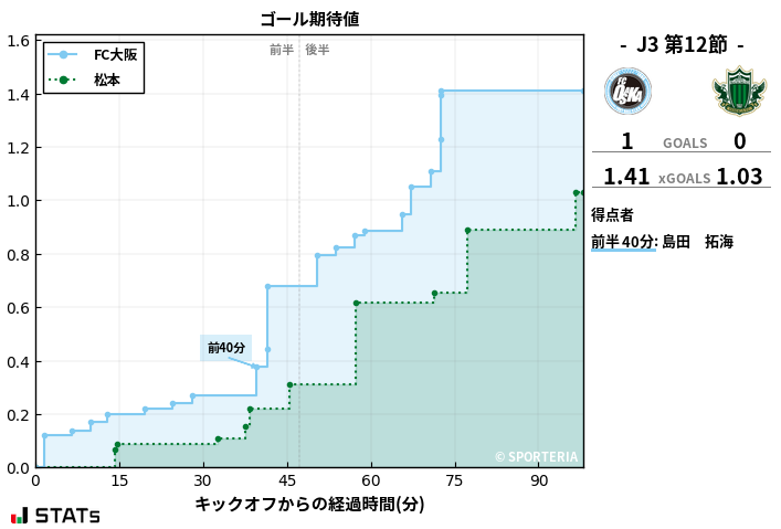 ゴール期待値