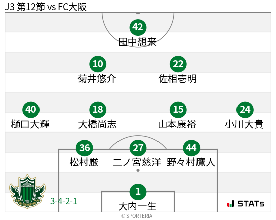 フォーメーション図