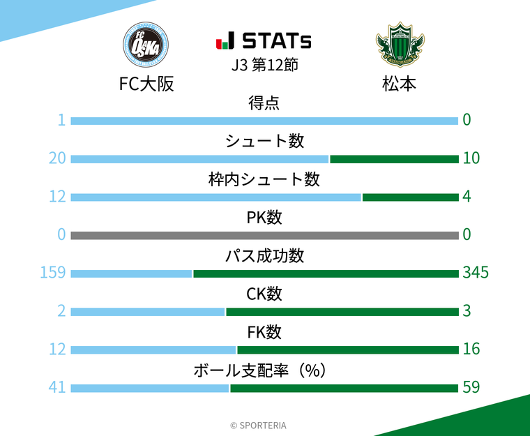 基本スタッツ