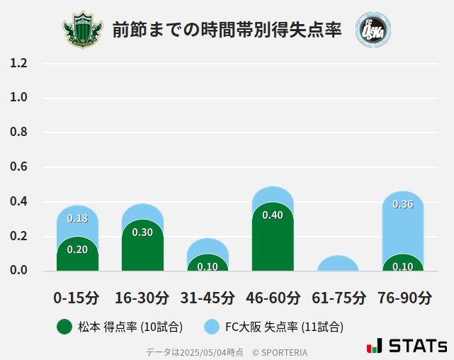 時間帯別得失点率