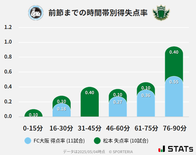 時間帯別得失点率