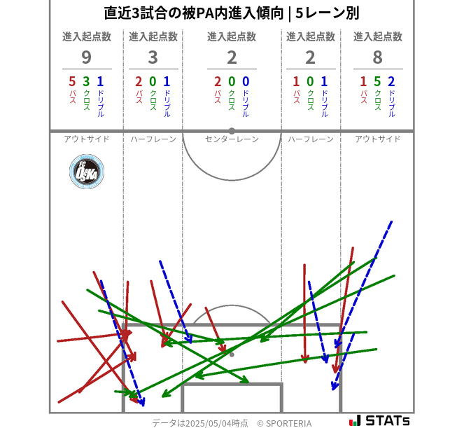 被PA内への進入傾向