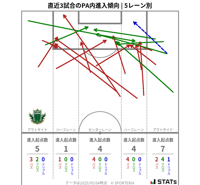PA内への進入傾向