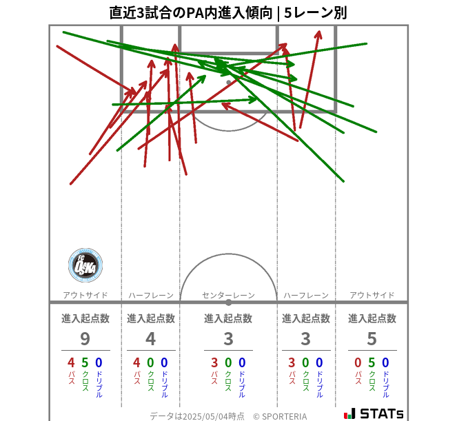 PA内への進入傾向