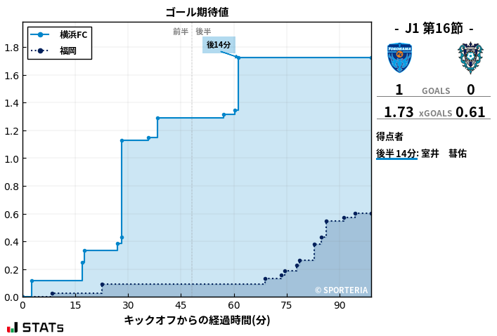 ゴール期待値