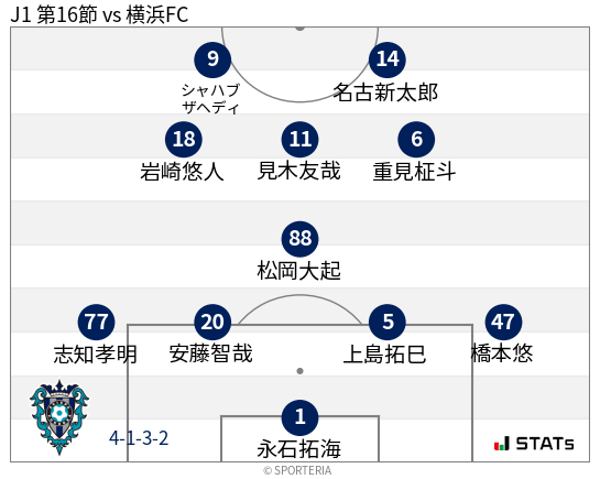 フォーメーション図