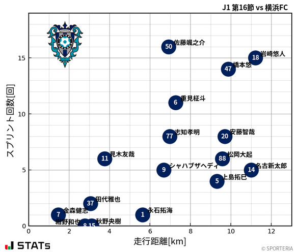 走行距離・スプリント回数