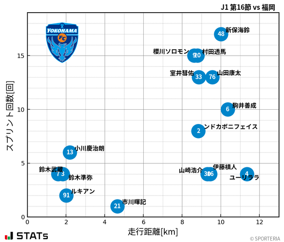 走行距離・スプリント回数