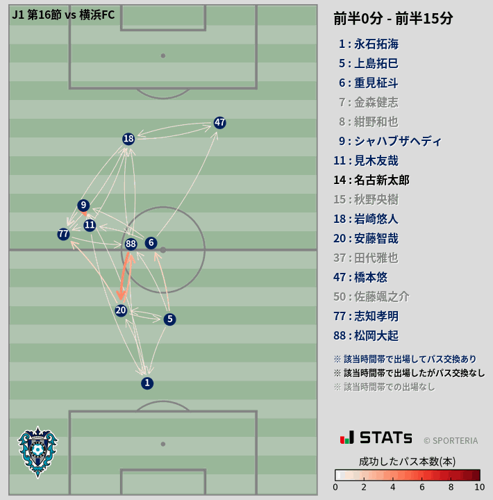 時間帯別パスネットワーク図