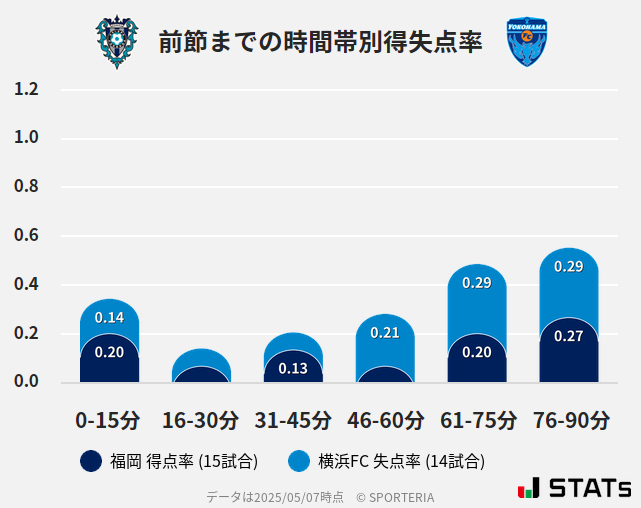 時間帯別得失点率
