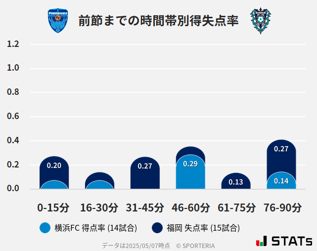 時間帯別得失点率