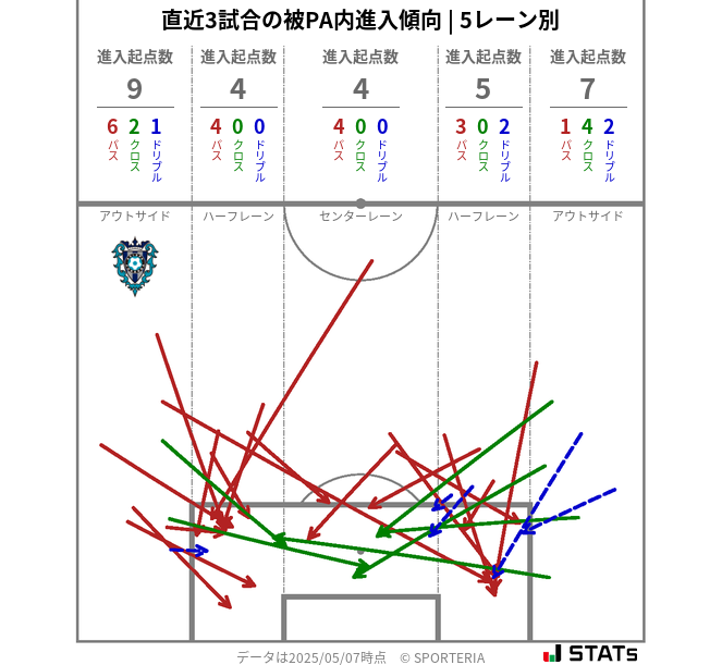 被PA内への進入傾向