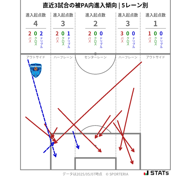被PA内への進入傾向
