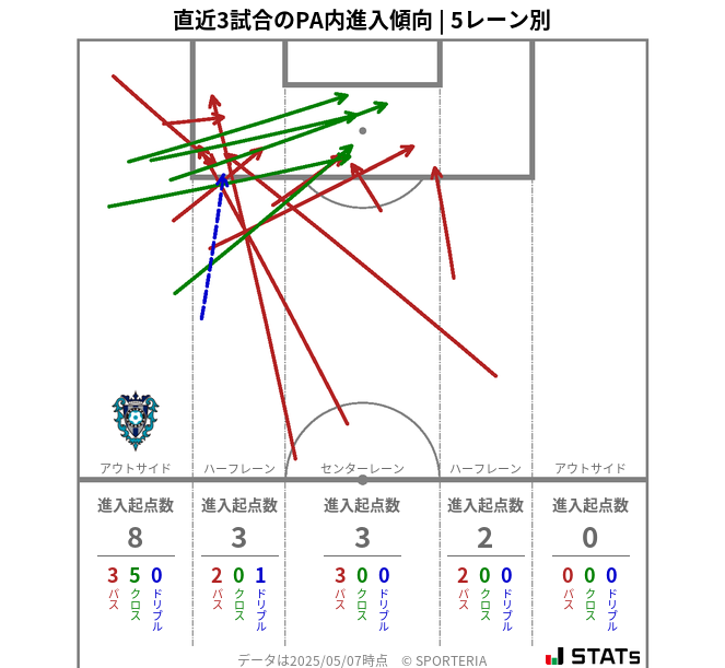 PA内への進入傾向