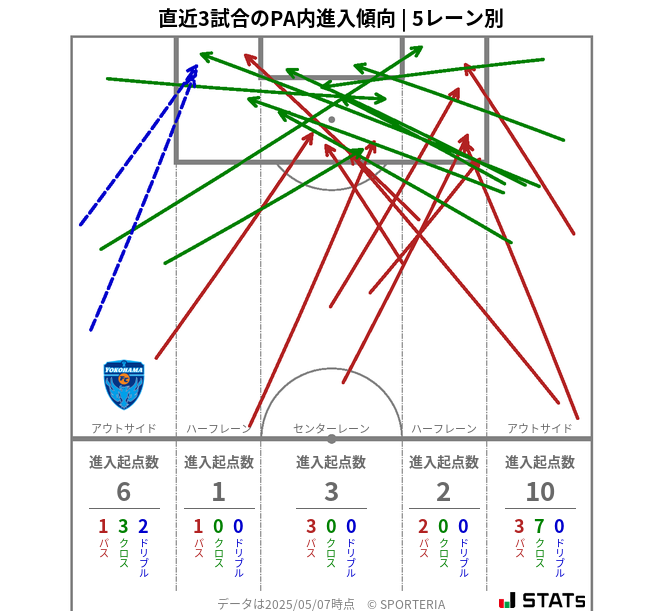 PA内への進入傾向