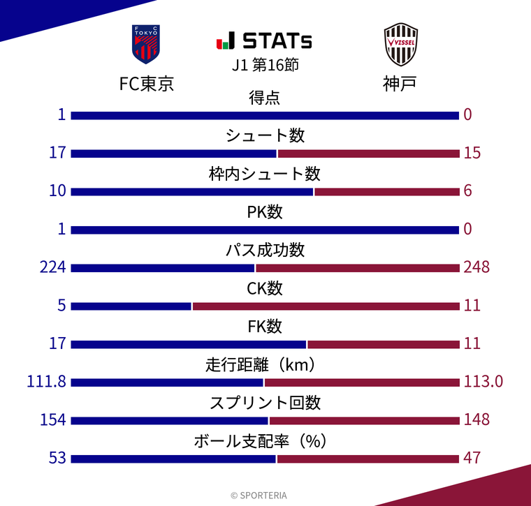 基本スタッツ