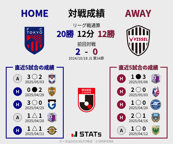 前節までの対戦成績