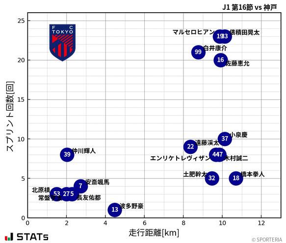 走行距離・スプリント回数