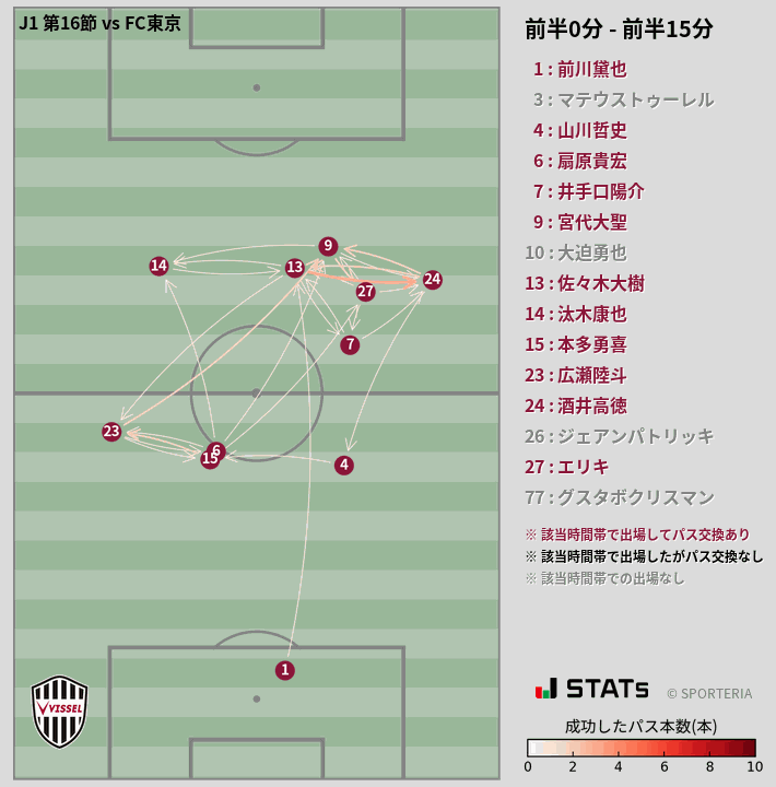 時間帯別パスネットワーク図