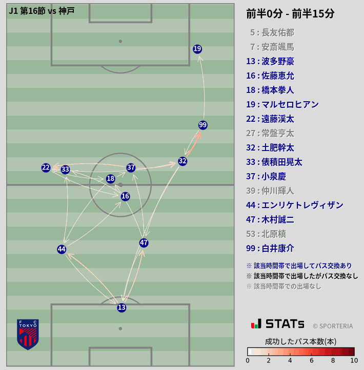 時間帯別パスネットワーク図