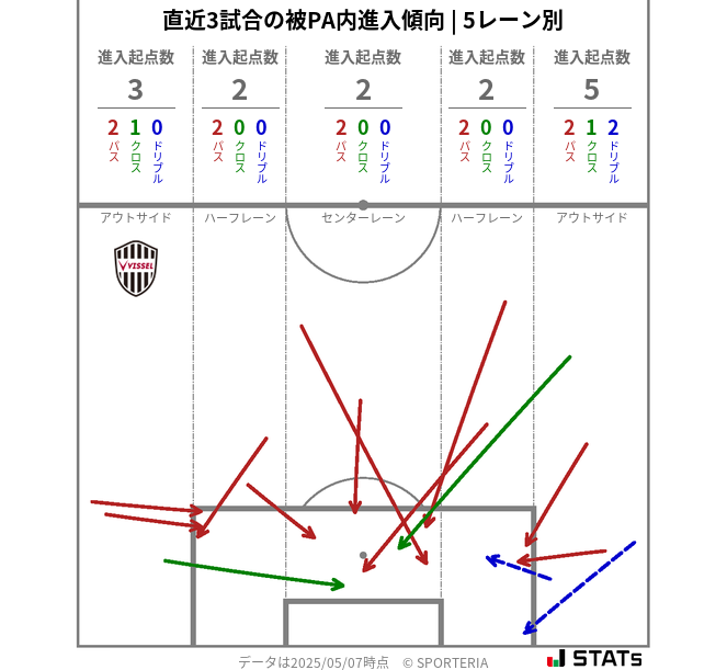 被PA内への進入傾向