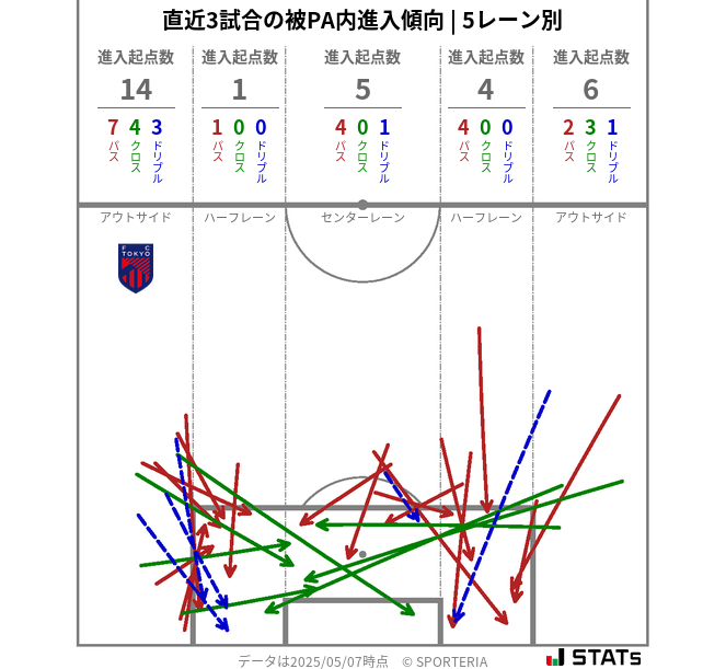 被PA内への進入傾向