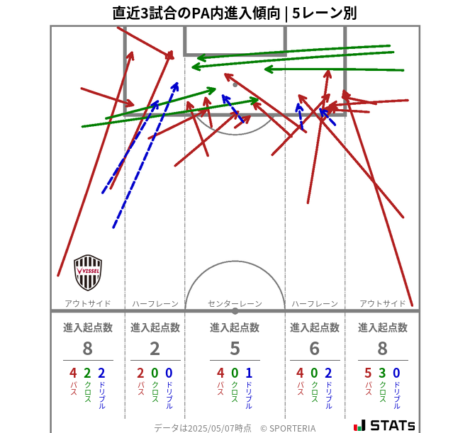 PA内への進入傾向