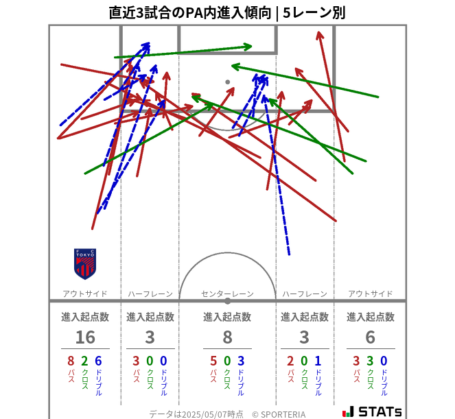 PA内への進入傾向