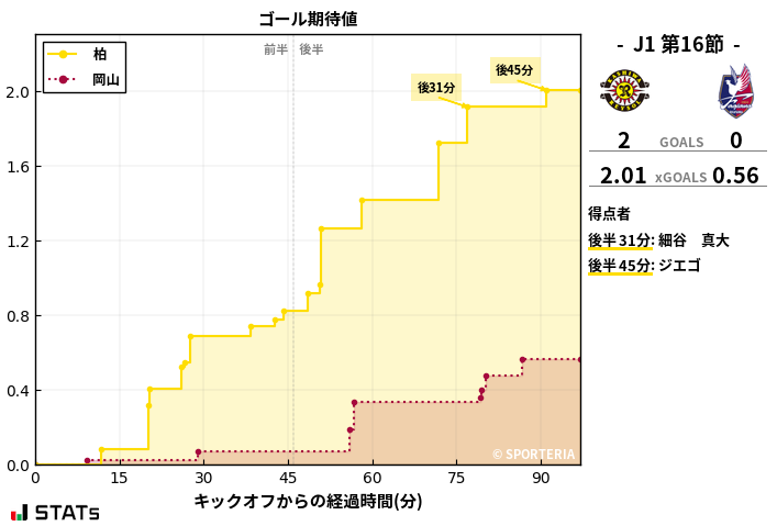 ゴール期待値
