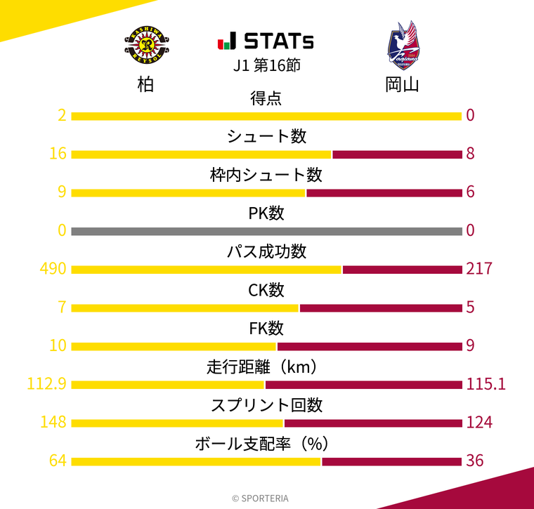 基本スタッツ