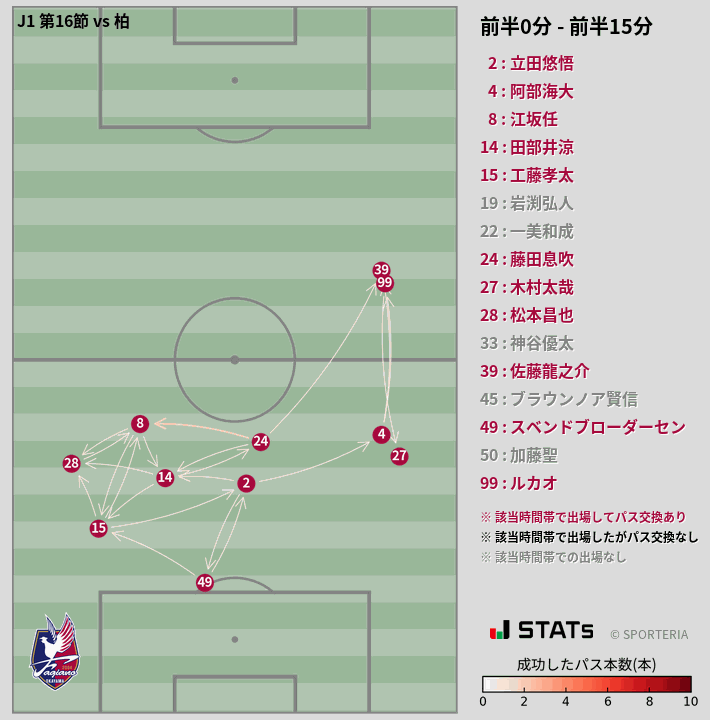 時間帯別パスネットワーク図