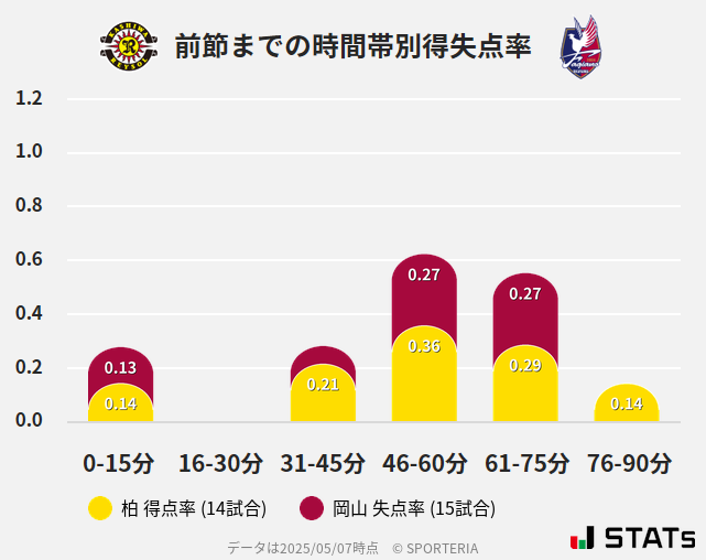 時間帯別得失点率