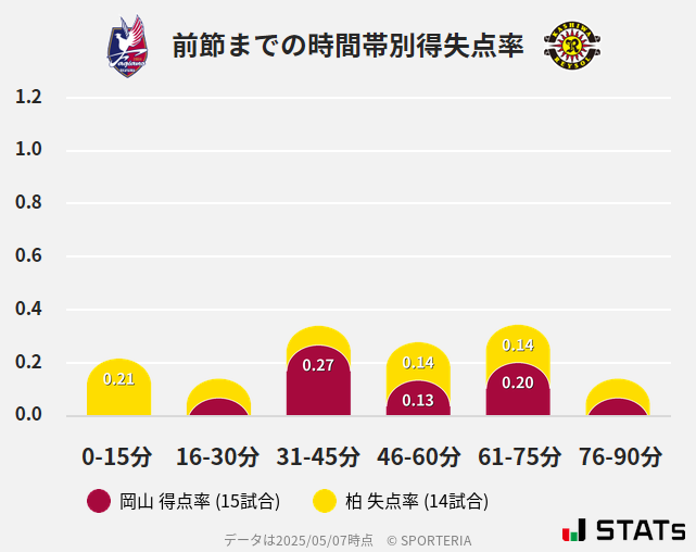 時間帯別得失点率