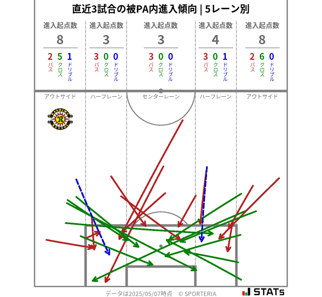 被PA内への進入傾向