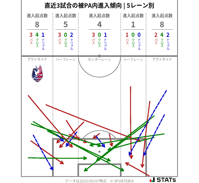 被PA内への進入傾向