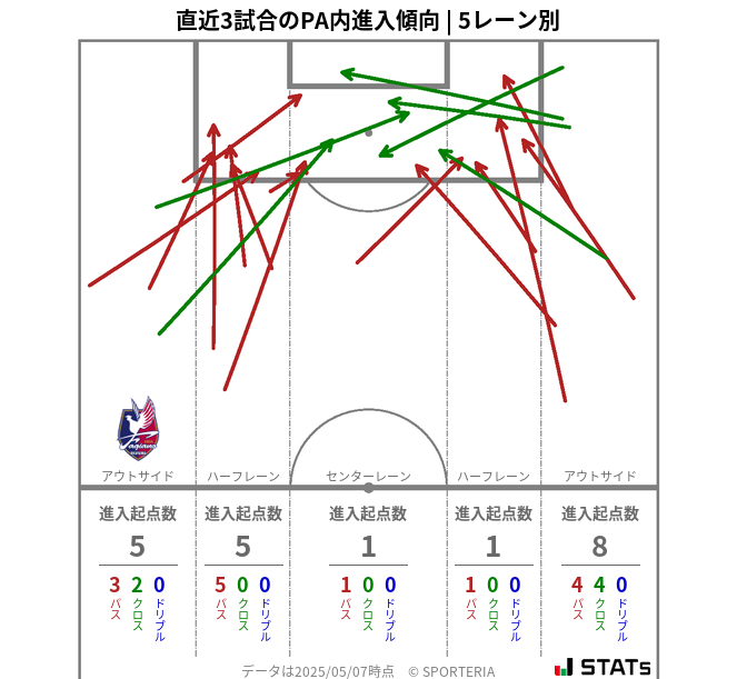 PA内への進入傾向