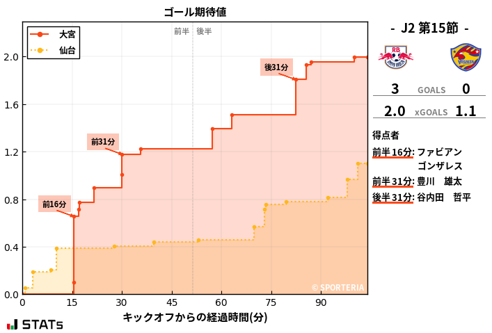 ゴール期待値