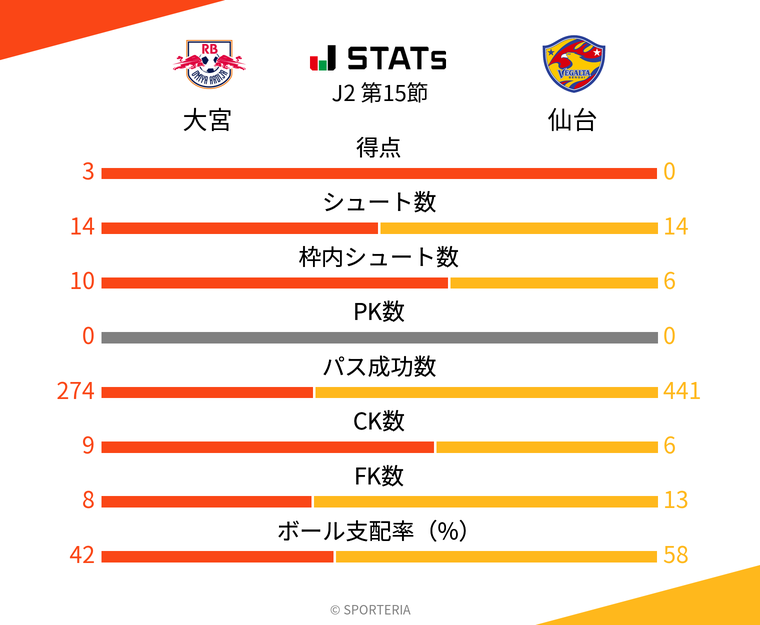 基本スタッツ