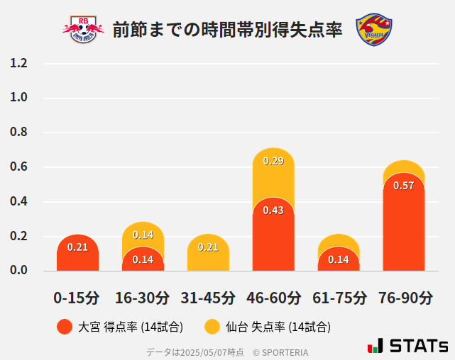 時間帯別得失点率