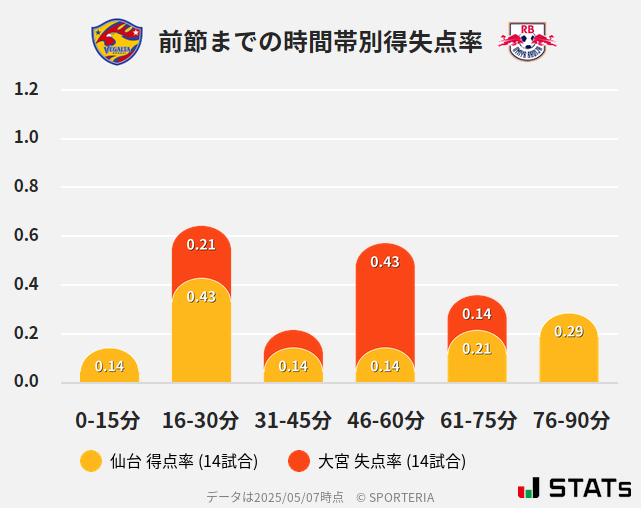 時間帯別得失点率