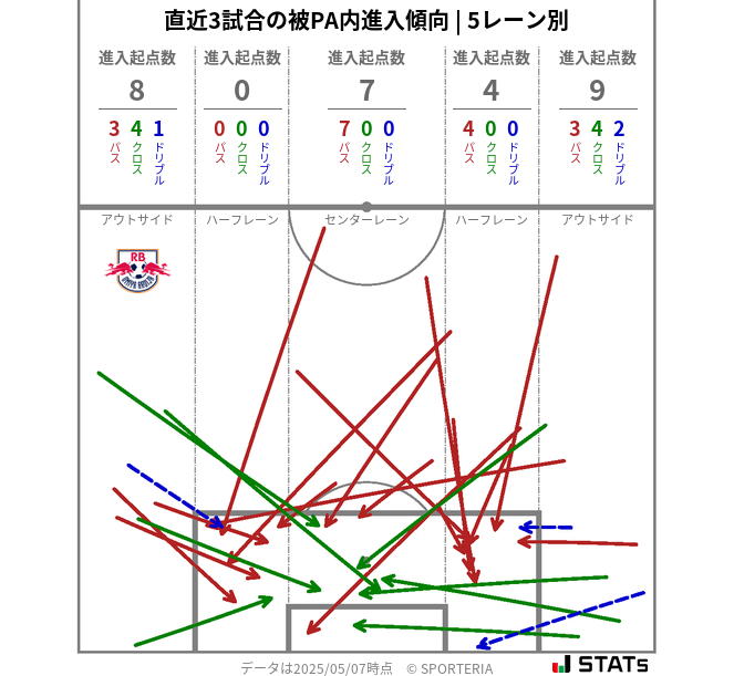 被PA内への進入傾向